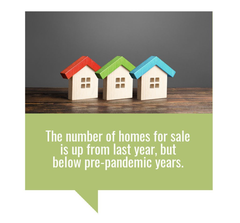 The number of homes for sale is up from last year, but still lower than in pre-pandemic years.  This means there is demand, but still not enough supply. 