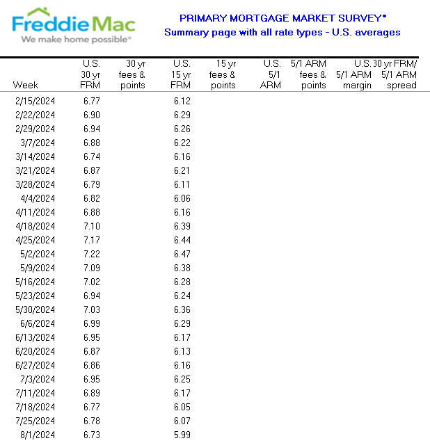 Freddie Mac Weekly Mortgage Interest Rates Data As of 8/1/24 for Refinance Options